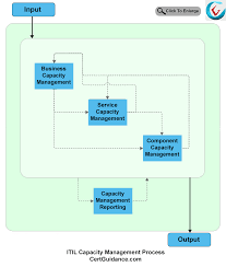 Itil Capacity Management Itil Tutorial Itsm Certguidance