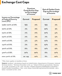 So the premium tax credit that was paid on your behalf for the first month of the grace period will need to be paid back when you file your taxes, even though your coverage didn't terminate until the end. Cost Caps And Coverage For All How To Make Health Care Universally Affordable Third Way