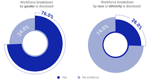 A new study finds that the racial makeup of dreams tends to match up with the proportion of different races people welcome to sott.net. Race Ethnicity Disclosure Us Companies Rocky Start Msci
