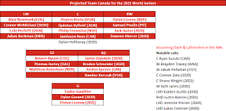 Early Lineup Projections For The 2021 World Juniors Group A Dobberprospects
