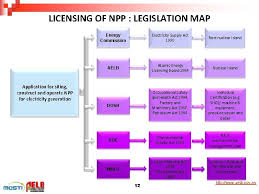 Atomic energy acts. major acts of congress. Nuclear Regulatory Infrastructure In Malaysia Nuclear Energy Regulatory