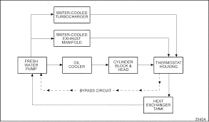 industrial engine coolant flow diagram get rid of wiring