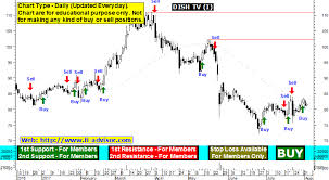 dish tv share price chart ford share price chart