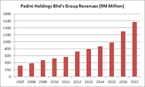 Padini dot com sdn bhd. Padini Holdings 13 Things To Know Before You Invest