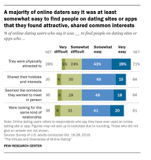 You might have to look through dubious profiles that are better to be unseen forever. Pew 30 Of Us Adults Have Used Online Dating 12 Found A Committed Relationship From It Techcrunch
