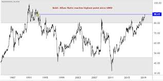 Gold Silver Ratio Highest In 25 Years Price Surge Next