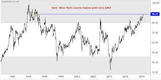 gold silver ratio highest in 25 years price surge next