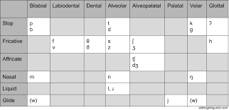 all things linguistic how to remember the ipa consonant chart