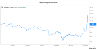 Blackberry (tsx:bb)(nyse:bb) stock has been surging on demand from reddit users. Blackberry Stock Tsx Bb Predictions For 2021 And Beyond The Motley Fool Canada