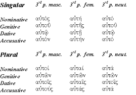 Learning New Testament Greek Nouns Articles And Position