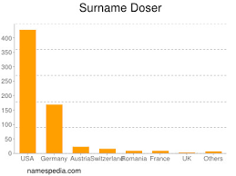 Doser synonyms, doser pronunciation, doser translation, english dictionary definition of doser. Doser Names Encyclopedia