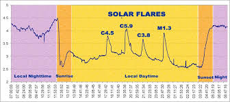 tracking solar flares