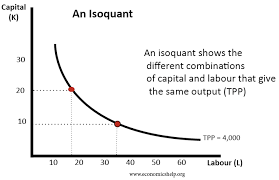 Isoquant and isocosts - Economics Help