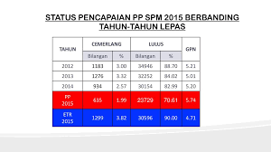 Keputusan peperiksaan sijil pelajaran malaysia 2015 akan diumumkan keluar pada 3 mac 2016. Kertas Makluman Pencapaian Peperiksaan Percubaan Ppt Download