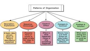 Resources For Patterns Of Organization Including Related Transitions For Description Sequence Cause And Effect Co Literacy Problem And Solution Organization
