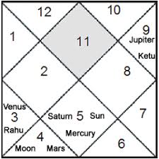 Astrology Tutorial Houses