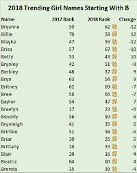 Popular baby boys names that start with b · benjamin · ben · benji · bronson · brody · bodhi · bodie · boden . Baby Girl Names That Start With B Unique Baby Boy Names Baby Boy Names Boy Middle Names
