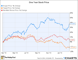 what makes kroger an interesting investment the motley fool