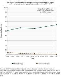 Ovarian Cancer Treatment Cancer Trends Progress Report