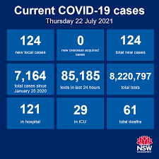 Of the new cases confirmed on friday, 52 were in the community for all or part of their infectious period. Nsw Health On Twitter Nsw Recorded 124 New Locally Acquired Cases Of Covid 19 In The 24 Hours To 8pm Last Night