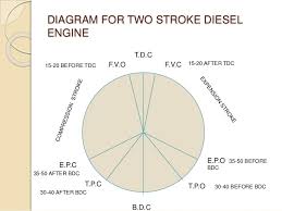 Engine 4 stroke diagram wiring diagram dash. Valve Timing Diagrams