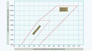 quiz aircraft weight and balance student pilot news