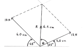 Step 4 We Determine The Resultant Vector By Using The Parallelogram Method By Drawing The Resultant Vector From The Common Tail Of The Tw Vector Diagram Scale