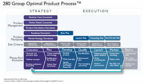 Optimal Product Management Compelling Product Management Product Marketing Business Management Degree Leadership Management Business Management
