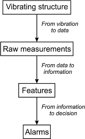 2 Flow Chart Of Automated Vibration Based Shm Download