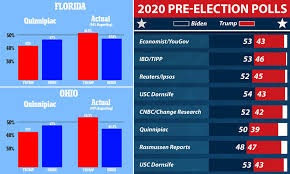 252joe bidendemocrat125donald trumprepublican270 to win203491614877. Us Election Polls Why Won T People Admit To Voting For The Right Daily Mail Online