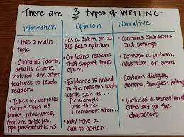 Anchor text is the clickable (often blue) text in a hyperlink. Two Reflective Teachers Developing Students Understanding Of The Three Type Informational Writing Anchor Chart Type Of Writing Narrative Writing Anchor Chart
