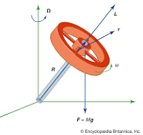 Gyroscope | Definition, Physics, & Uses | Britannica
