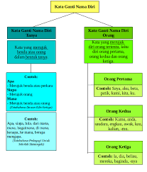 Maybe you would like to learn more about one of these? Http Tatabahasamelayumudah Blogspot Com 2016 03 Kata Ganti Nama Diri Html