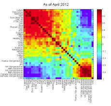 Asset Market Correlations Financial Markets Marketing Asset