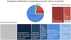 Wikimedia commons has media related to economic sectors. Distribution Of Employees By Economic Sector And Nace Economic Sections Download Scientific Diagram