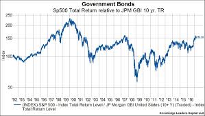 Stock Bond Ratio Back At 2007 Peak Knowledge Leaders