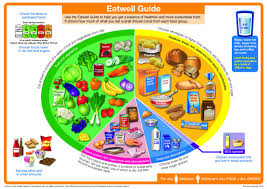 The Eatwell Guide What Does It Mean For Diabetes Diabetes Uk