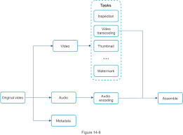 Design Youtube Very Detailed Design With Diagrams Leetcode Discuss