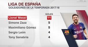 La tabla de posiciones completa de la liga española a continuación. Messi Lidera La Tabla De Goleadores De La Liga Espanola 2017 2018 Futboleros El Balon Es La Vida