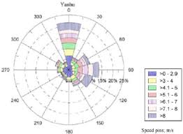Wind Rose Chart At 40m Above Ground In Yanbu 8 Download