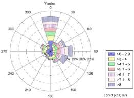 wind rose chart at 40m above ground in yanbu 8 download