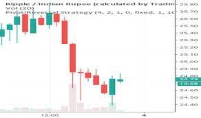 View live xrp / u.s. Ideas And Forecasts On Xrp Indian Rupee Calculated By Tradingview Bitfinex Xrpinr