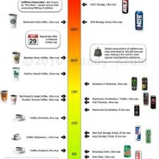 The Caffeine Poster How Much Caffeine Are You Drinking