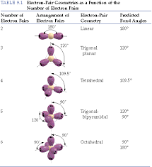 The shape of most molecules can be predicted using the valence shell electron pair repulsion (vsepr) method. Chapter 9 Section 2