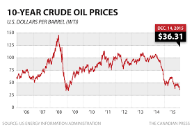 Oil Crude Today Oil Crude Price