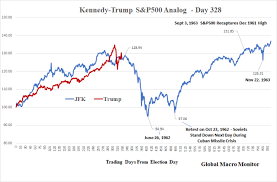 Find stock quotes, interactive charts, historical information, company news and stock analysis on all public companies from nasdaq. This Trump Vs Jfk Chart Has Nailed It So Far And If It Continues The Market Is In Trouble Marketwatch