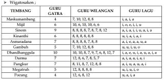 Guru Wilangan Guru Lagu Guru Gatra Tembang Macapat Seputaran Guru
