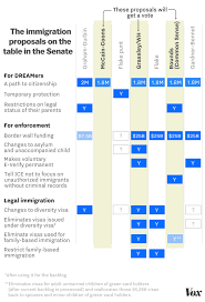 every senate immigration proposal on the table in one