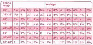 yardage conversion chart how much you need for fabric of