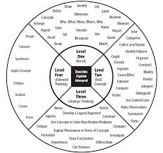 webbs dok chart webbs depth of knowledge depth of